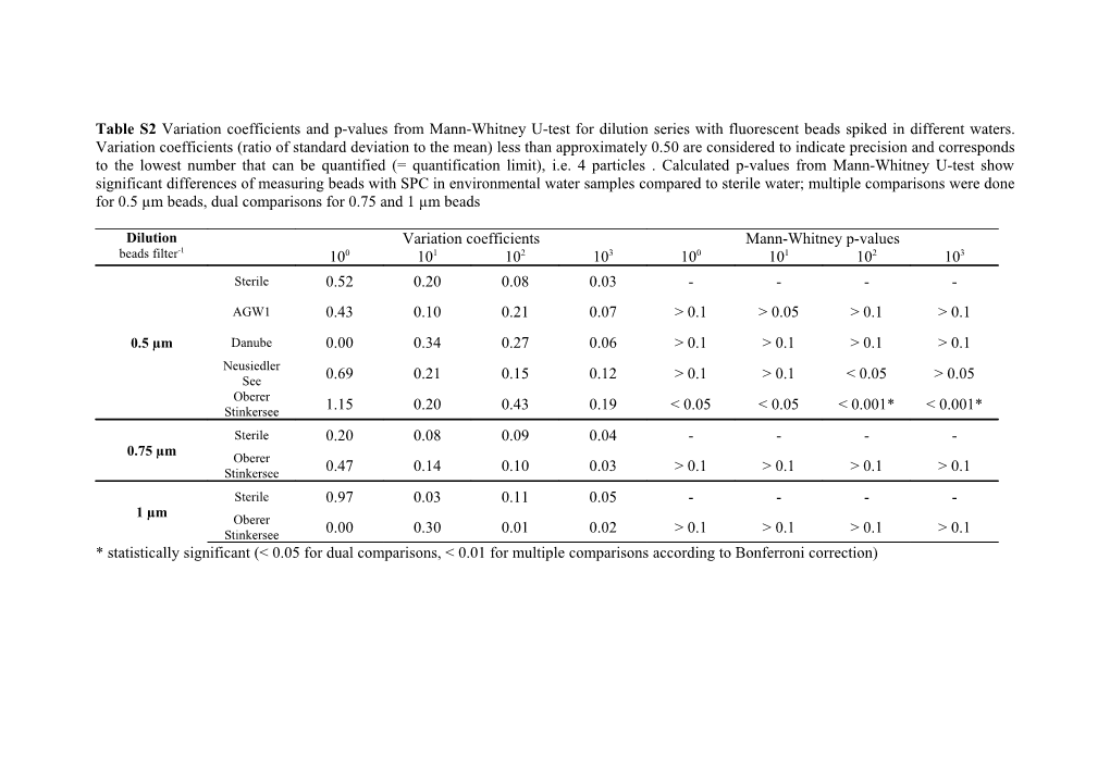 * Statistically Significant (< 0.05 for Dual Comparisons, < 0.01 for Multiple Comparisons