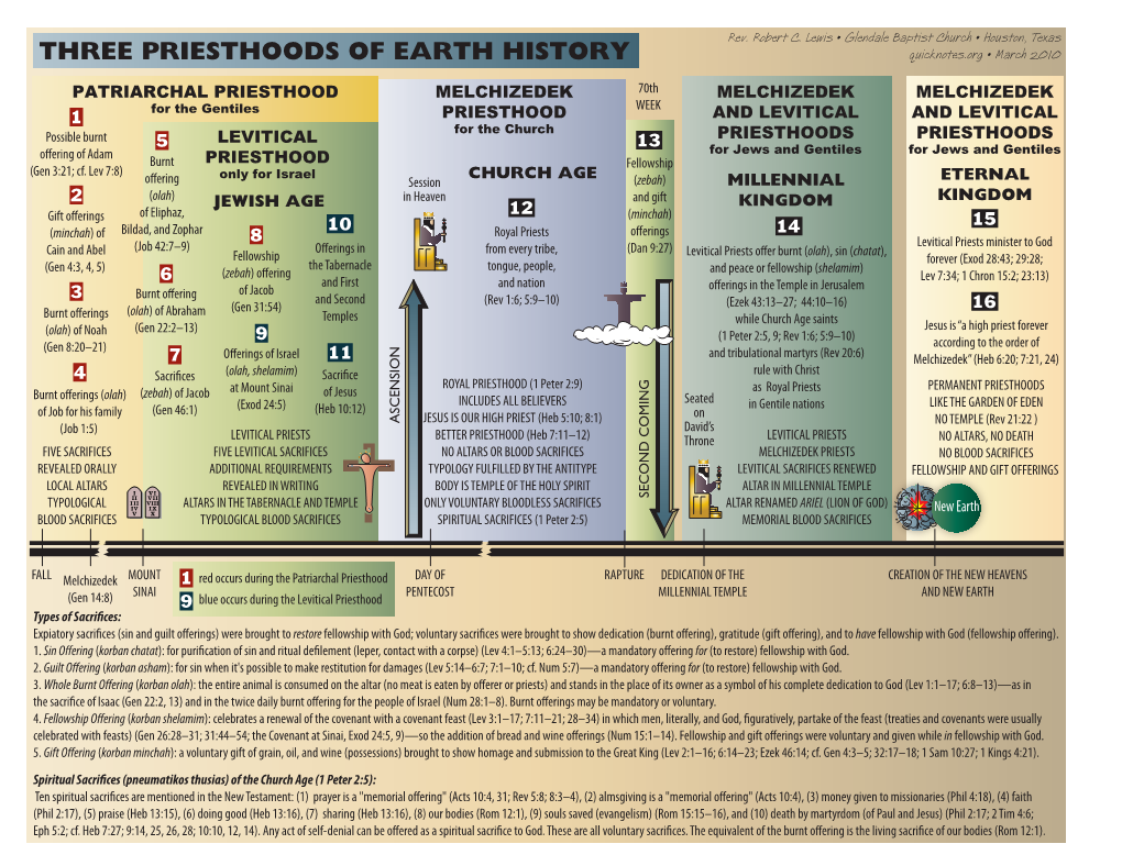 THREE PRIESTHOODS of EARTH HISTORY Quicknotes.Org • March 2010