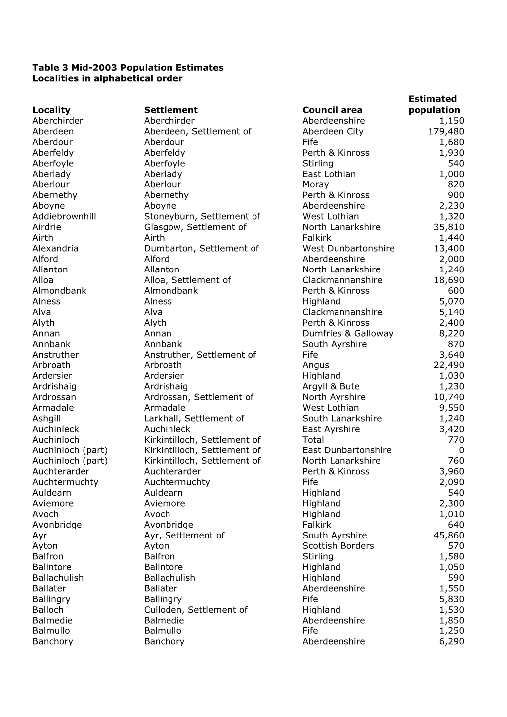 Mid-2003 Population Estimates Localities in Alphabetical Order