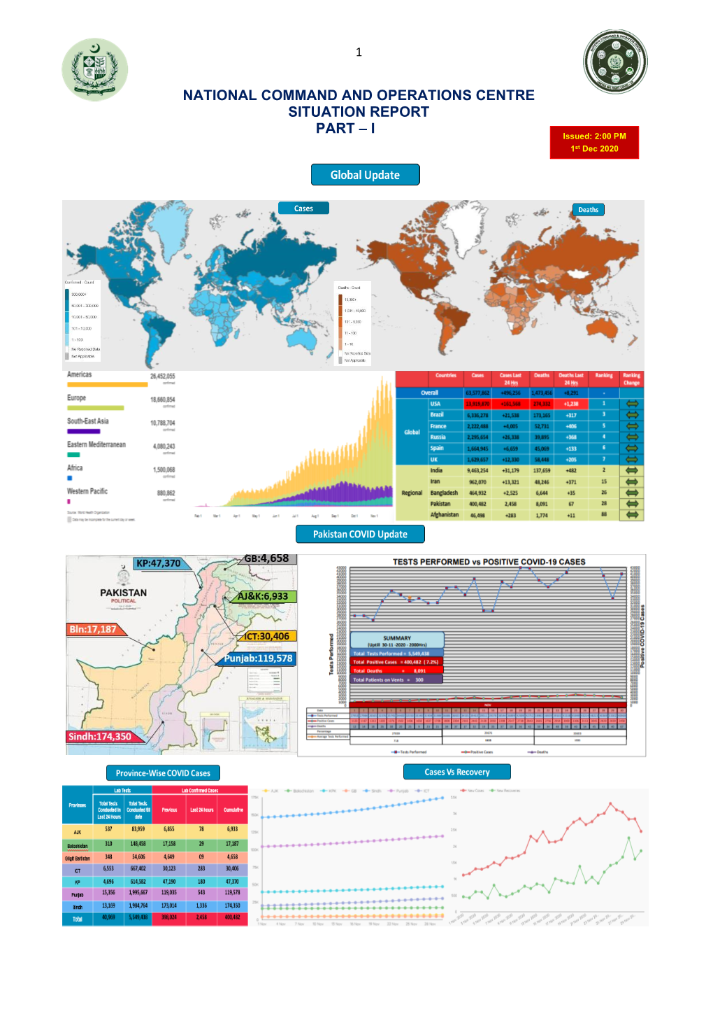 NATIONAL COMMAND and OPERATIONS CENTRE SITUATION REPORT PART – I Issued: 2:00 PM 1St Dec 2020