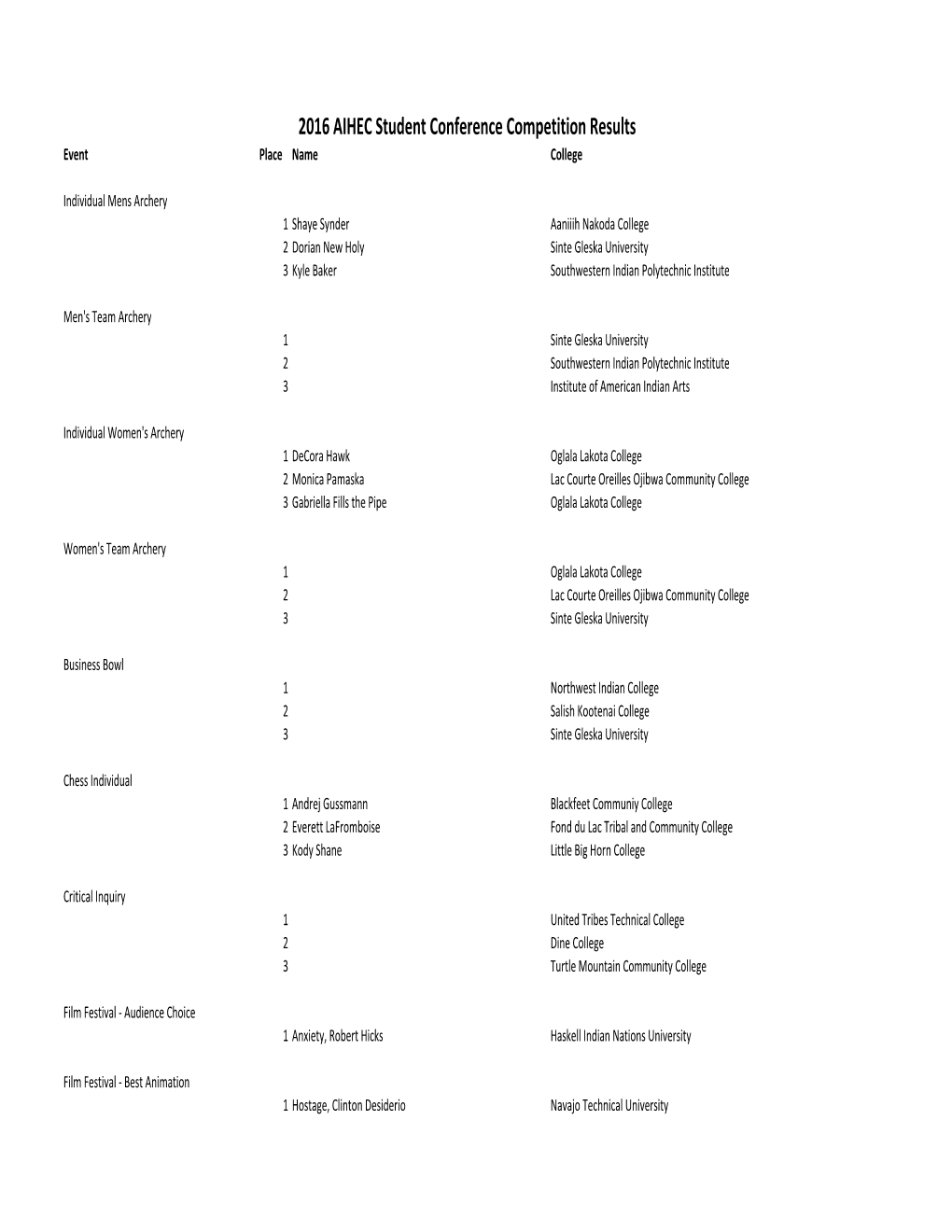 AIHEC 2016 Competition Results.Xlsx