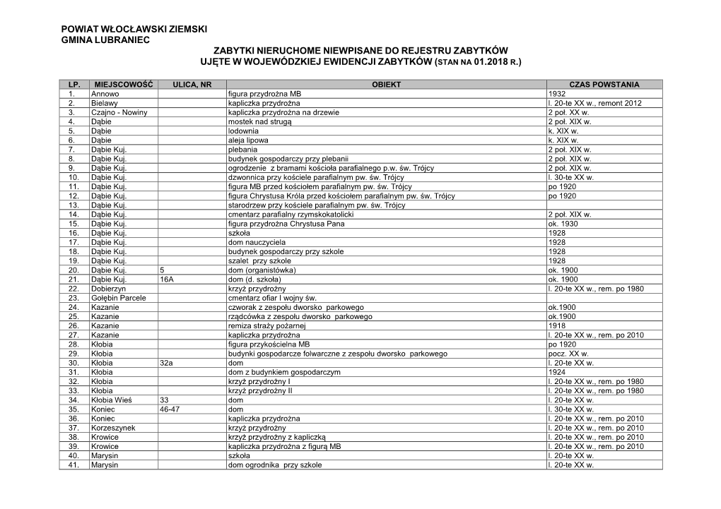 Gmina Lubraniec Zabytki Nieruchome Niewpisane Do Rejestru Zabytków Ujęte W Wojewódzkiej Ewidencji Zabytków (Stan Na 01.2018 R.)