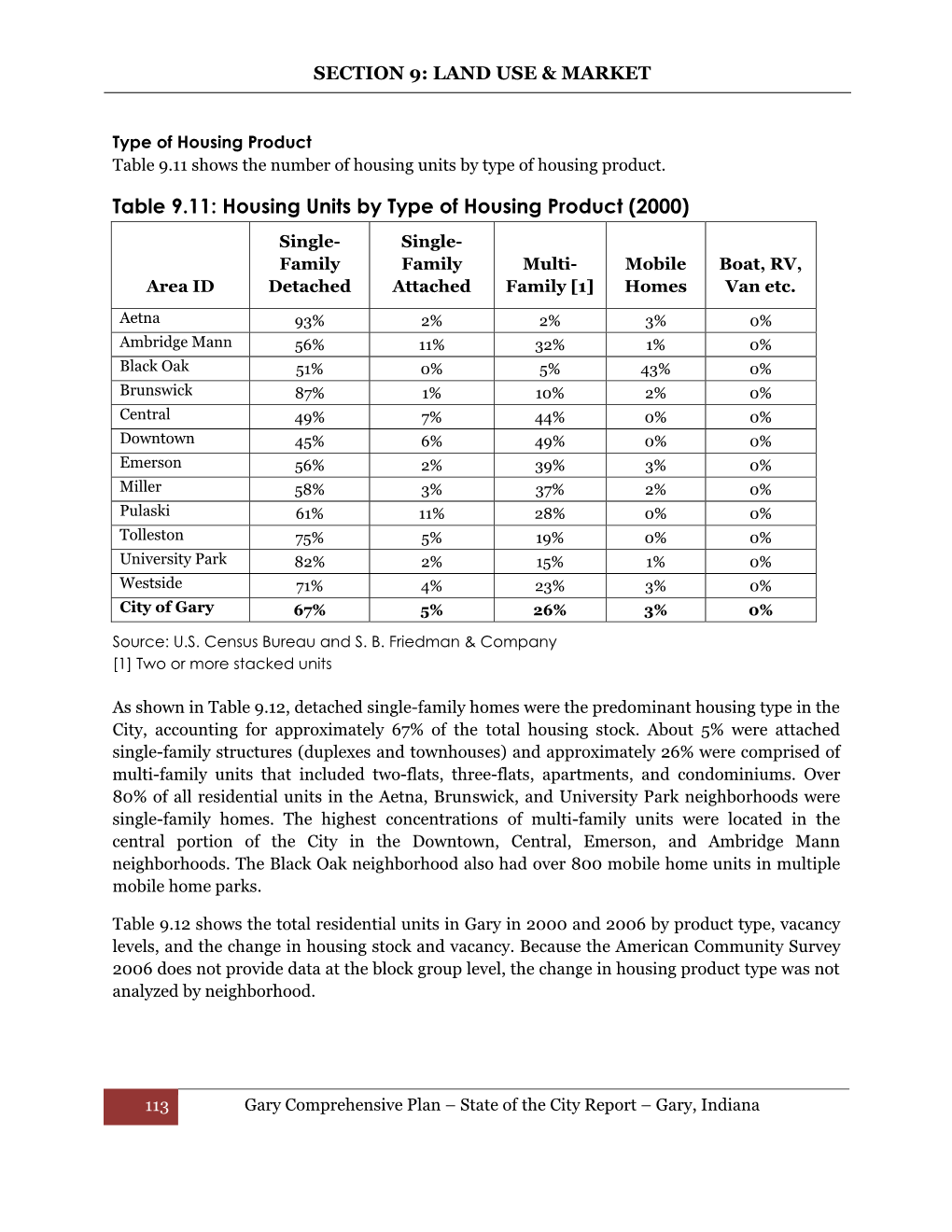Table 9.11: Housing Units by Type of Housing Product (2000)