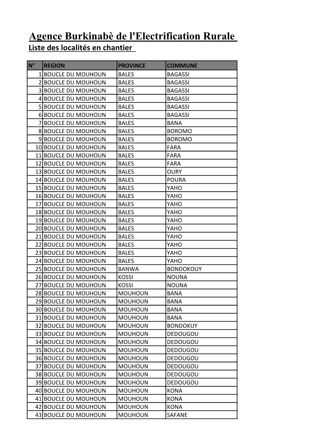 ABER) Liste Des Localités En Chantier