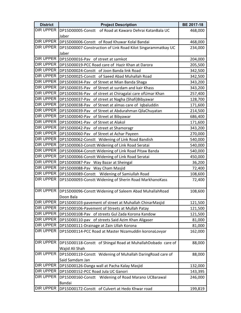 DIR UPPER DP15D00005-Constt of Road at Kawaro Dehrai Katanbala UC Jaber 468,000 DIR UPPER DP15D00006-Constt of Road Khuwar