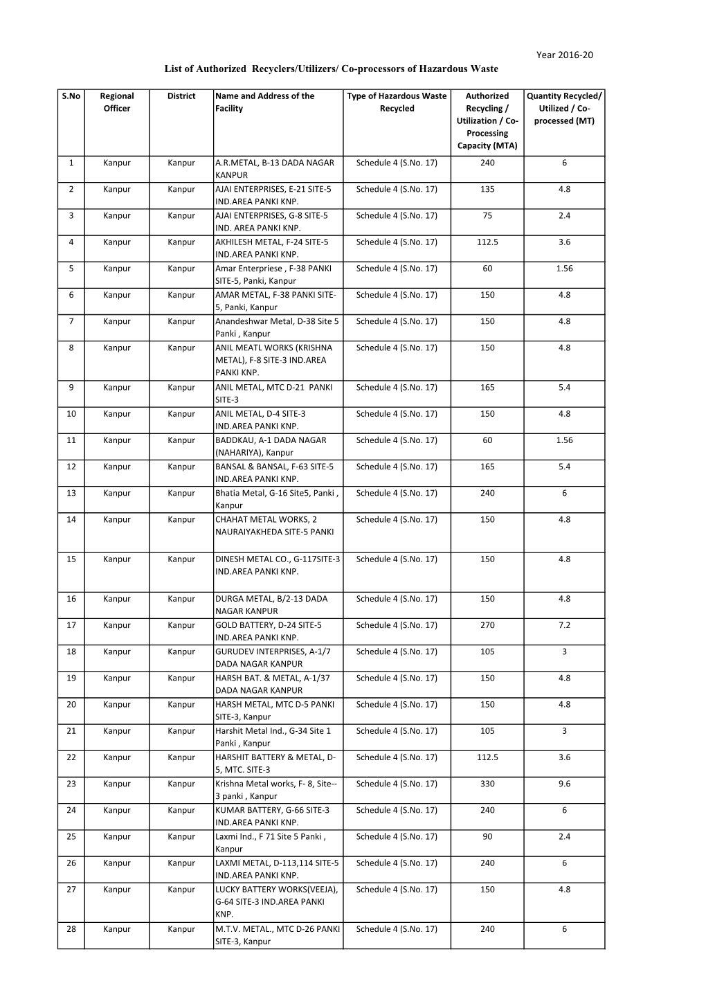 Hazardous Waste Recycling Units in U.P