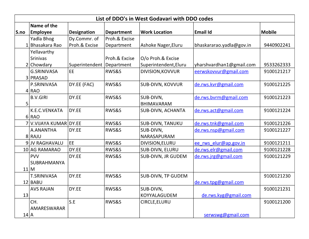 List of DDO's in West Godavari with DDO Codes Name of the S.No Employee Designation Department Work Location Email Id Mobile Yadla Bhog Dy.Commr