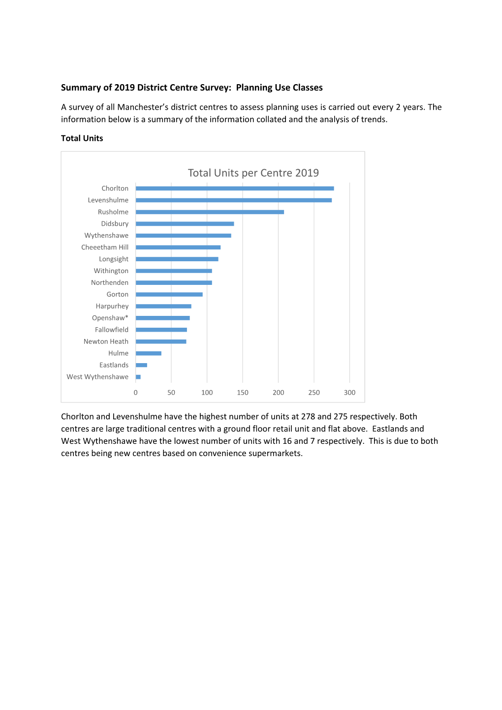 Total Units Per Centre 2019