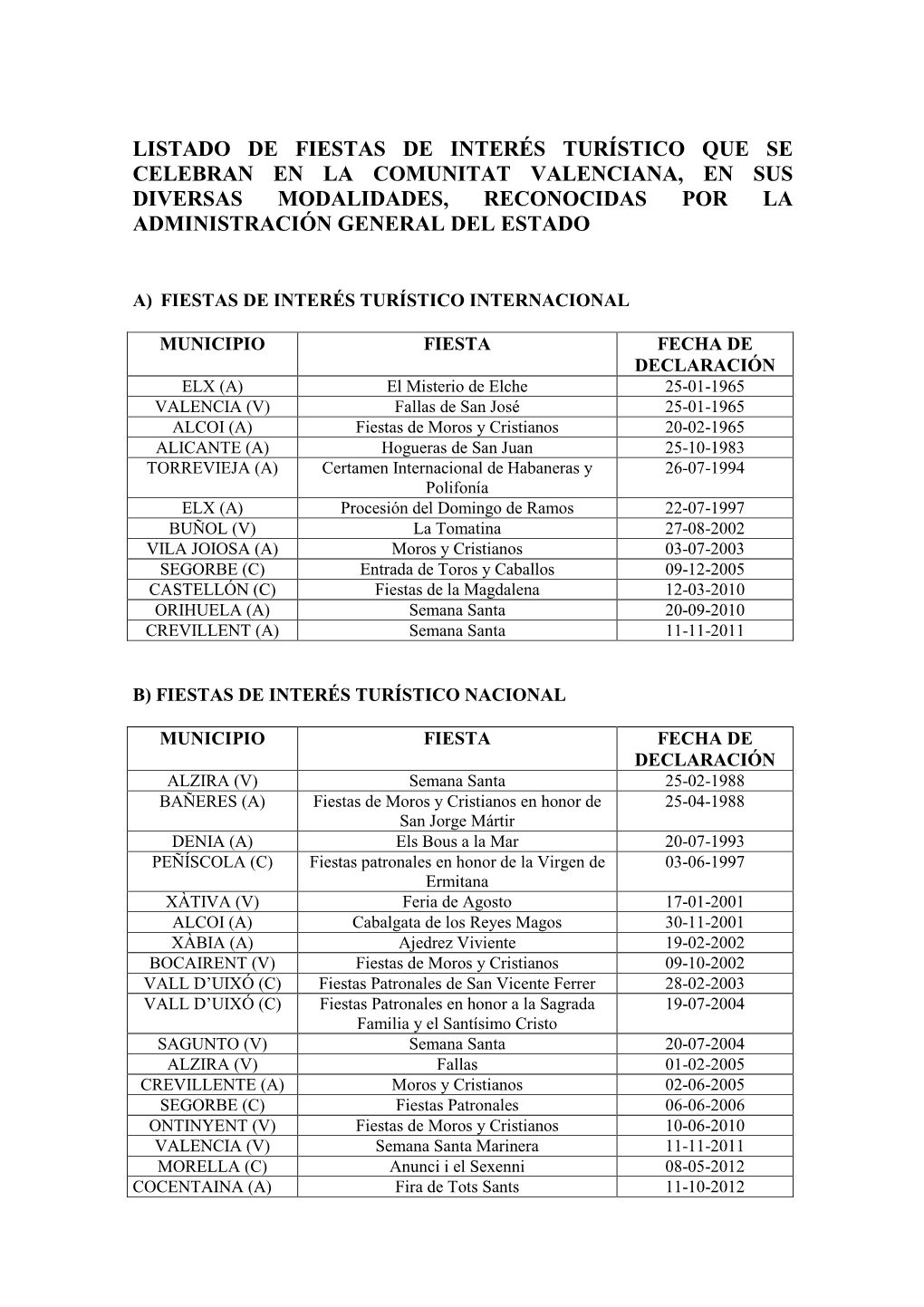 Listado De Fiestas De Interés Turístico Que Se Celebran En La Comunitat Valenciana, En Sus Diversas Modalidades, Reconocidas Por La Administración General Del Estado