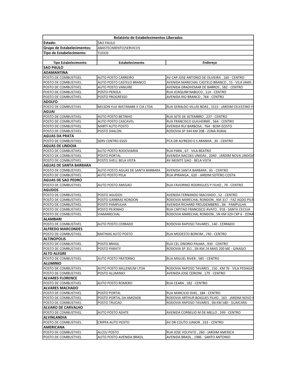 Relatório De Estabelecimentos Liberados Estado: SAO PAULO Grupo De Estabelecimentos: ABASTECIMENTO/SERVICOS Tipo De Estabelecimento: TODOS