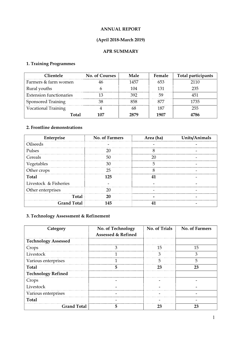 Thematic Areas Livestock Enterprise Assessed Trials Farmers Evaluation of Poultry Assessment on Suitable 3 3 Breeds Poultry Birds for Backyard Rearing Total 3 3