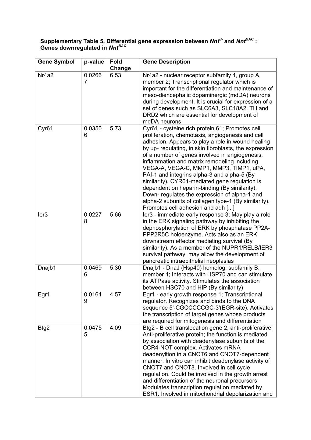 Supplementary Table 5. Differential Gene Expression Between Nnt-/- and Nntbac : Genes Downregulated in Nntbac