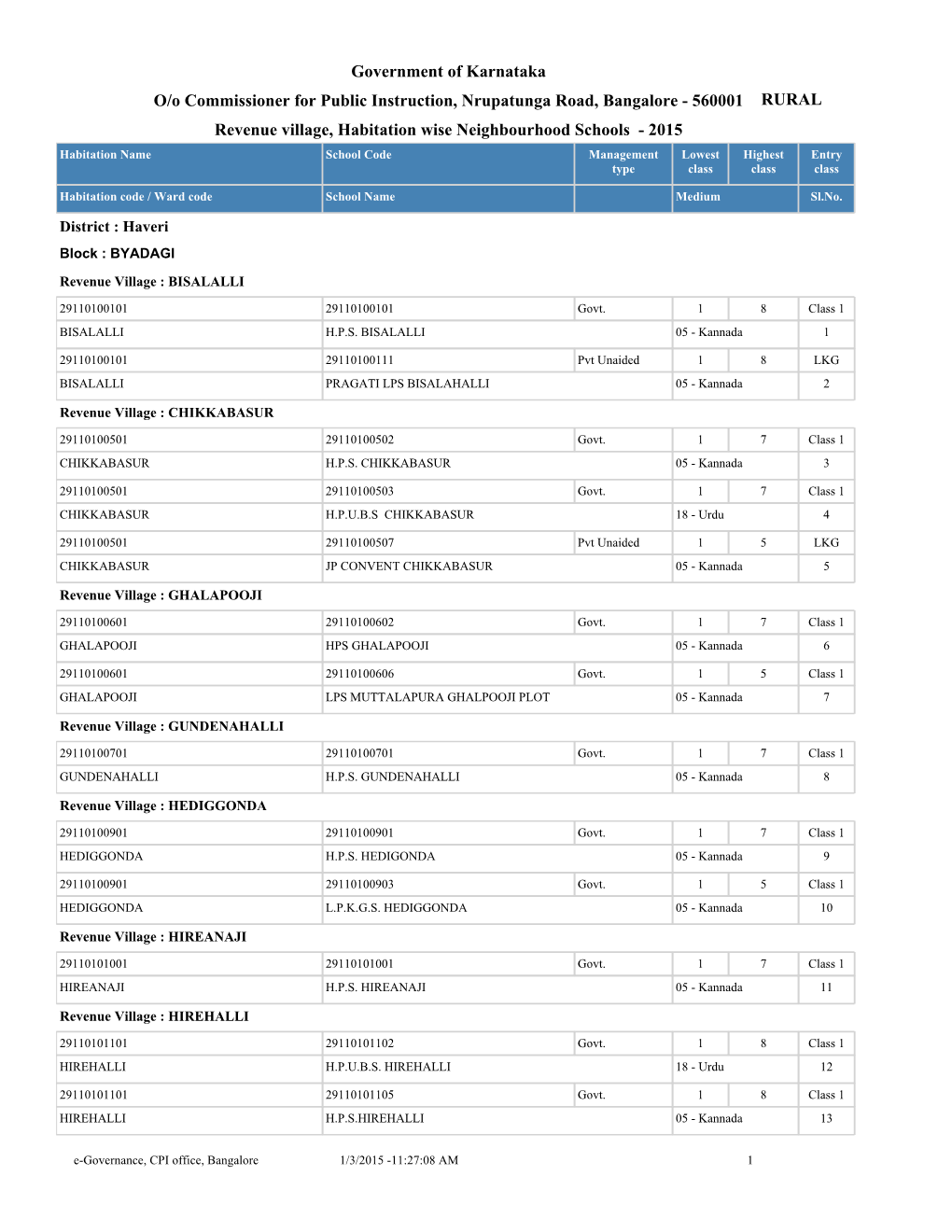 Government of Karnataka Revenue Village, Habitation Wise