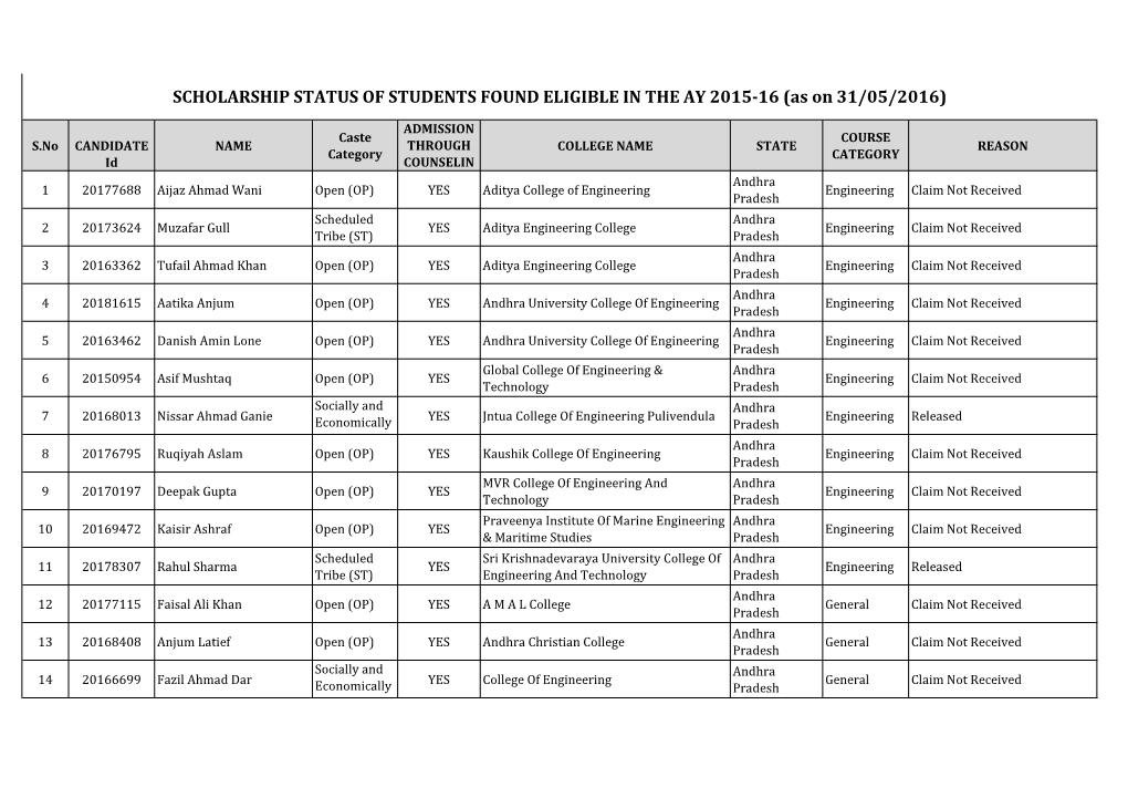 SCHOLARSHIP STATUS of STUDENTS FOUND ELIGIBLE in the AY 2015-16 (As on 31/05/2016)