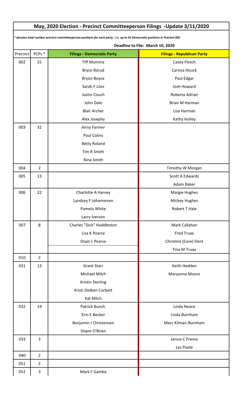 May, 2020 Election - Precinct Committeeperson Filings -Update 3/11/2020