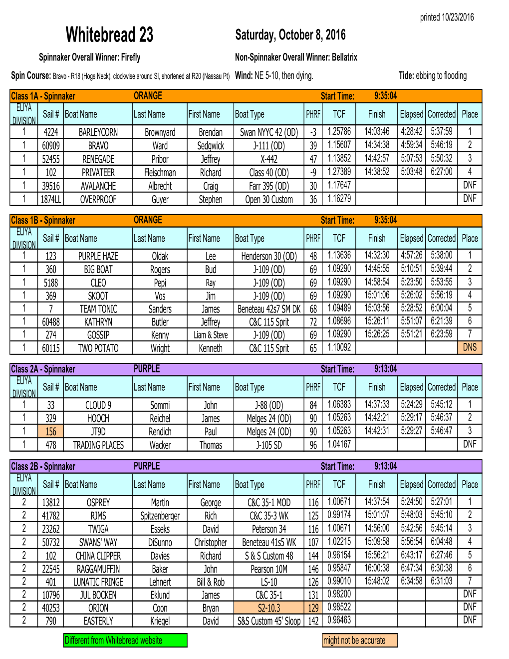 ELIYA Results 2016