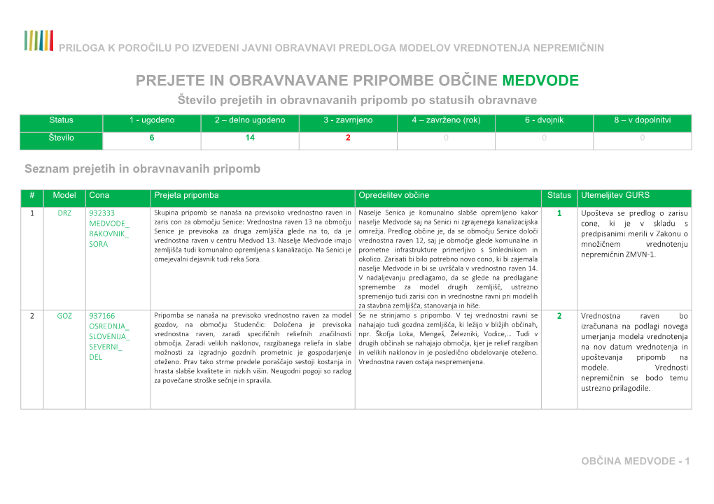 PREJETE in OBRAVNAVANE PRIPOMBE OBČINE MEDVODE Število Prejetih in Obravnavanih Pripomb Po Statusih Obravnave