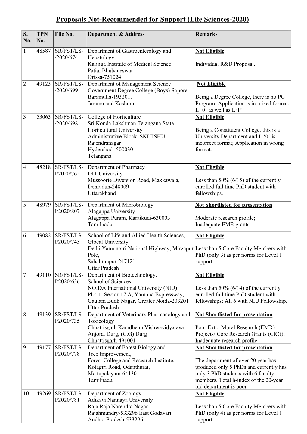 Proposals Not-Recommended for Support (Life Sciences-2020)