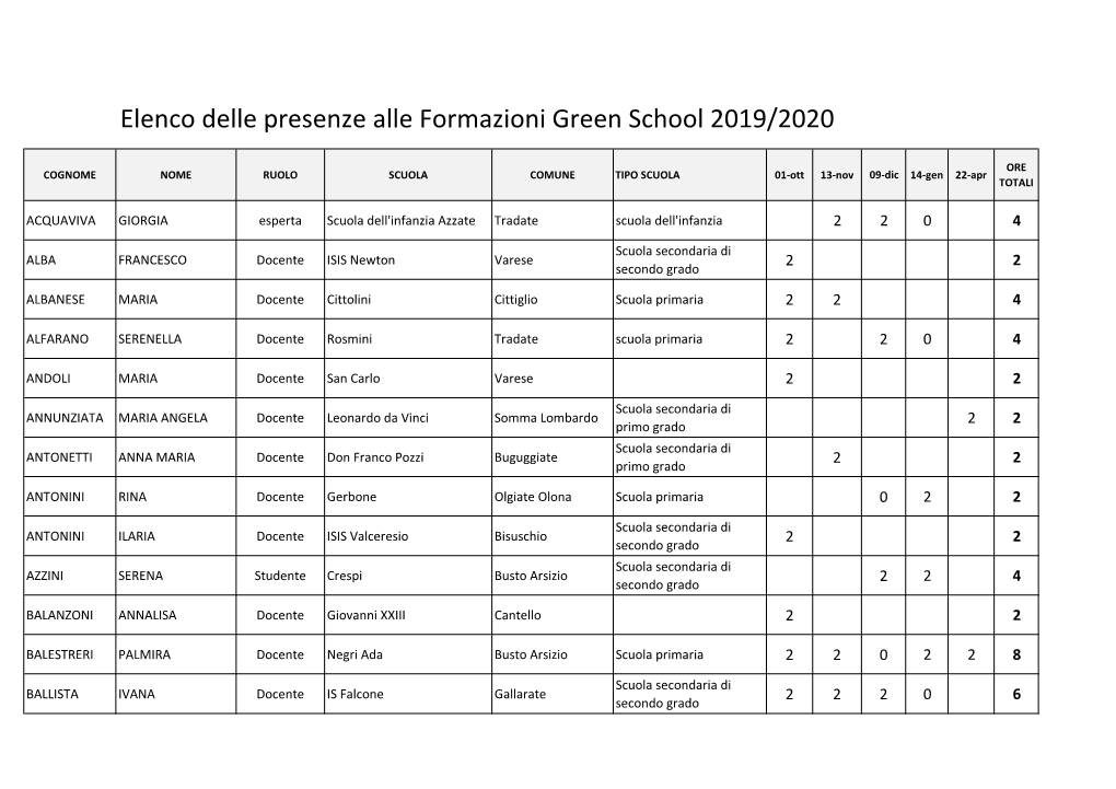 Elenco Delle Presenze Alle Formazioni Green School 2019/2020