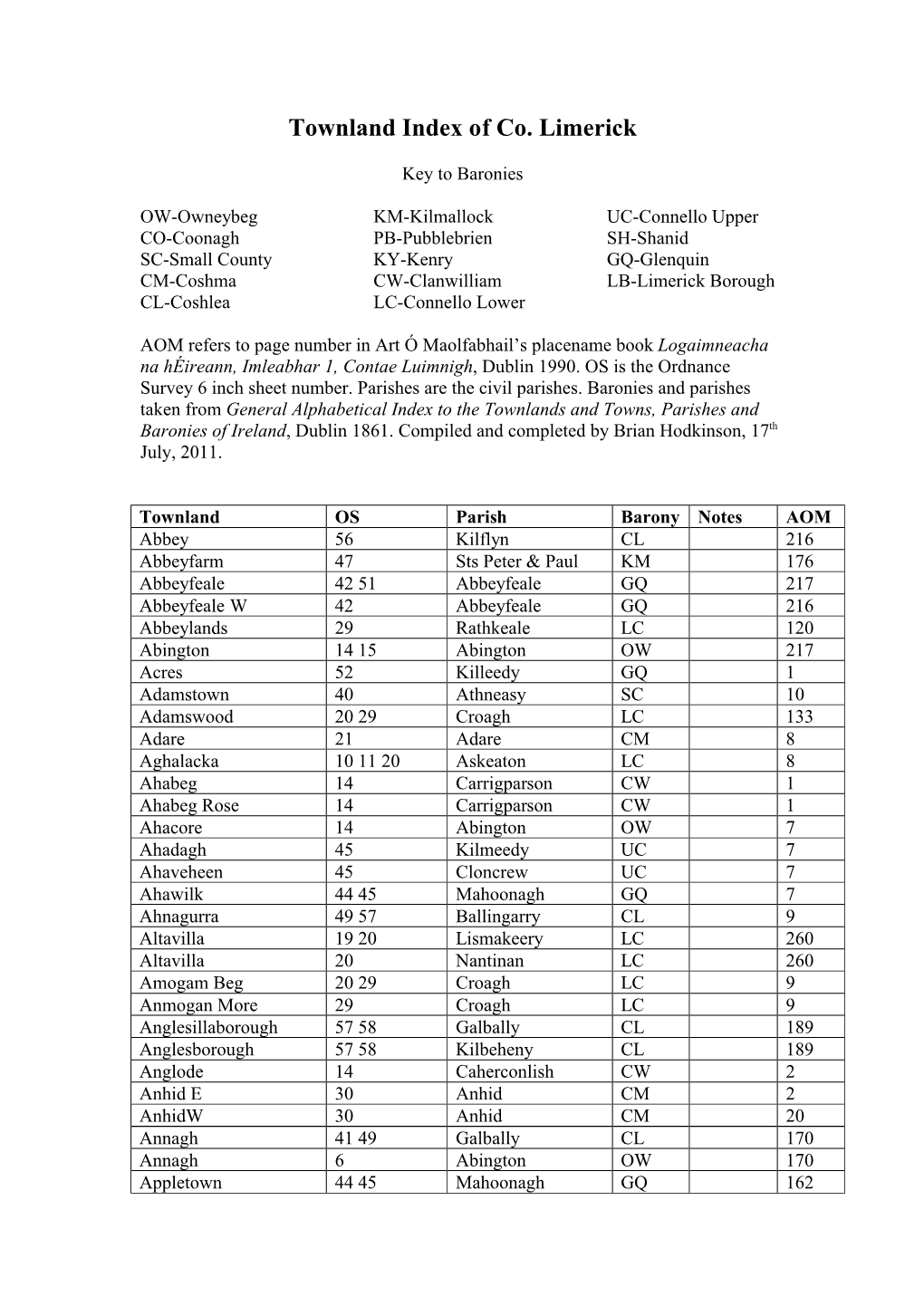 Townland Index of Co. Limerick