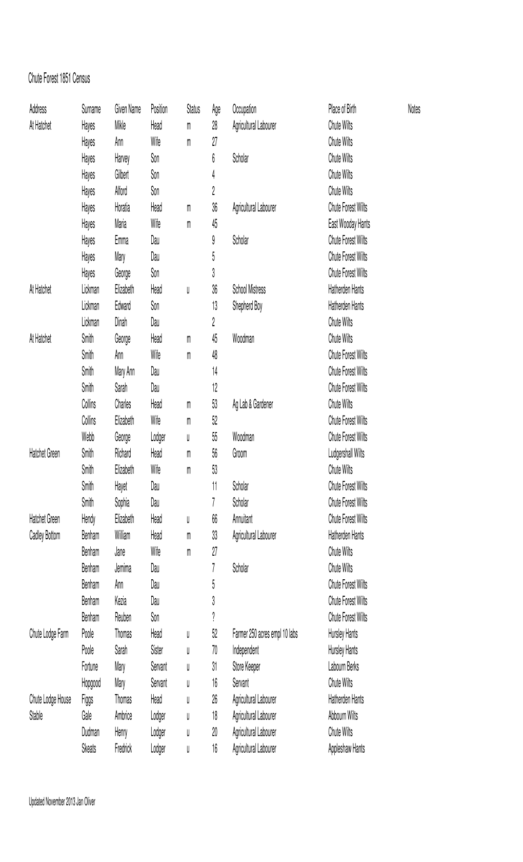 Chute Forest 1851 Census