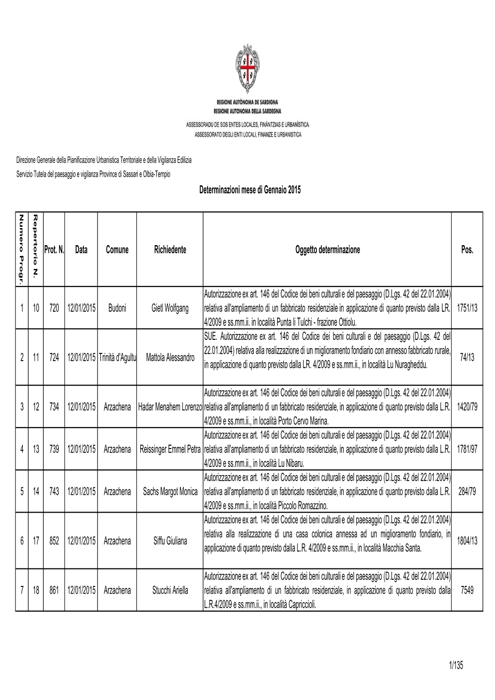 Province Di Sassari E Olbia-Tempio Determinazioni Mese Di Gennaio 2015 Numero Progr
