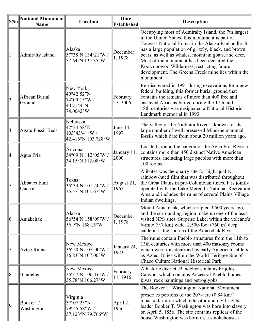 List of National Monuments of US