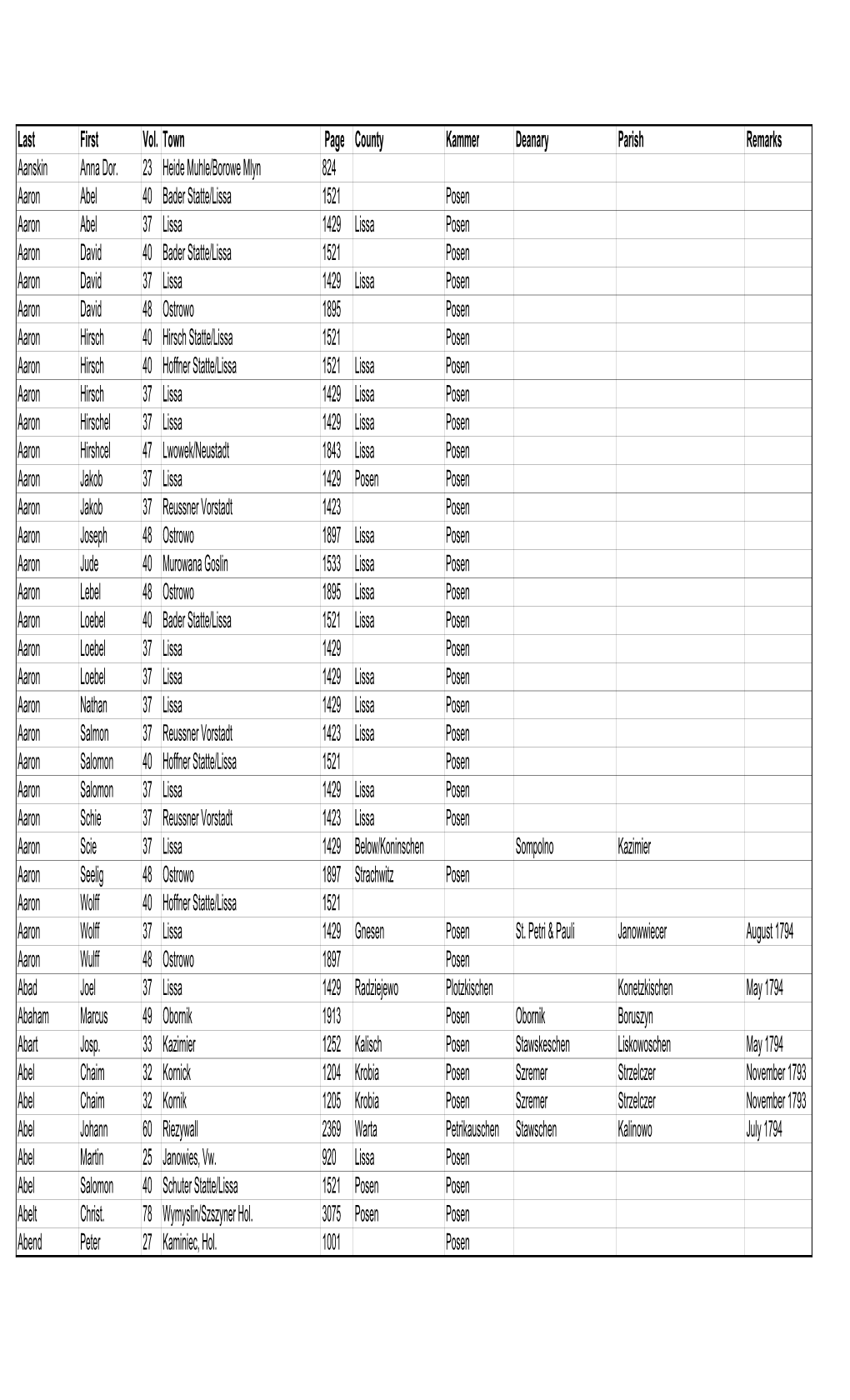 1793-1794 Land Records of South Prussia