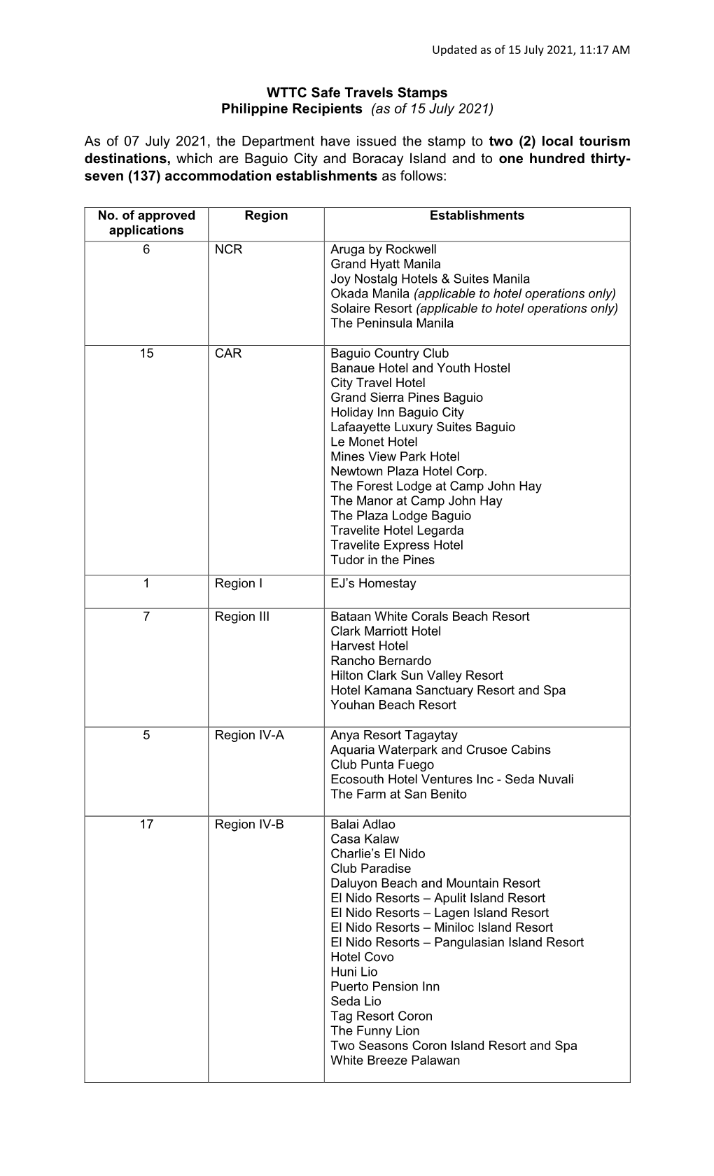 WTTC Safe Travels Stamps Philippine Recipients (As of 15 July 2021)