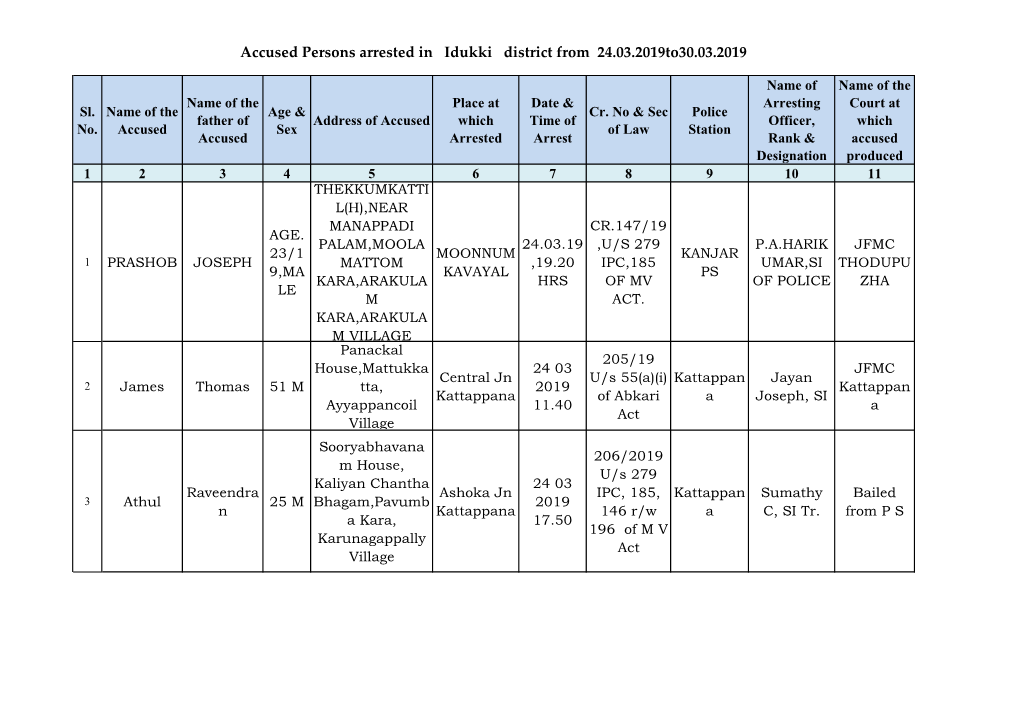 Accused Persons Arrested in Idukki District from 24.03.2019To30.03.2019