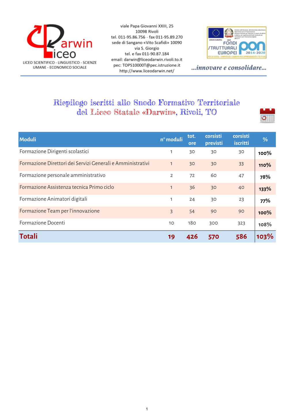 Riepilogo Iscritti Allo Snodo Formativo Territoriale Del Liceo Statale «Darwin», Rivoli, TO