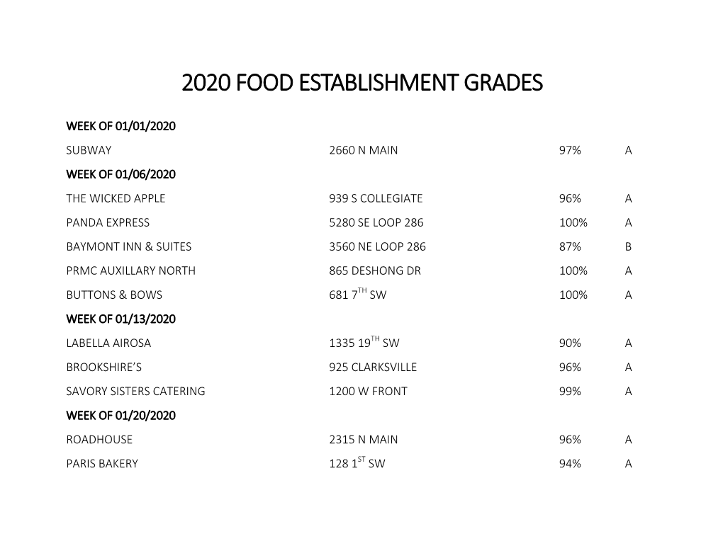 2020 Food Establishment Grades