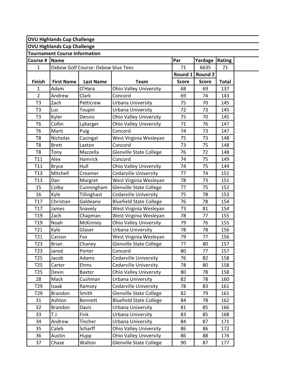 Course # Par Yardage Rating 1 71 6635 71 Round 1 Round 2 Score Score 1 Adam O'hara Ohio Valley University 68 69 137 2 Andrew