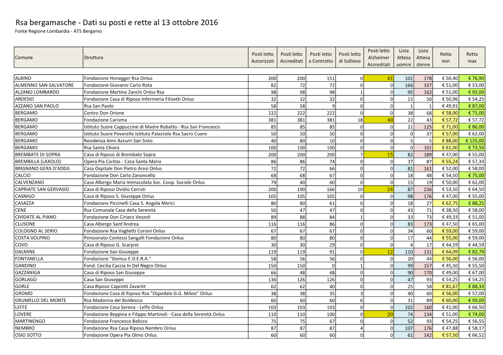 Rsa Bergamasche - Dati Su Posti E Rette Al 13 Ottobre 2016 Fonte Regione Lombardia - ATS Bergamo