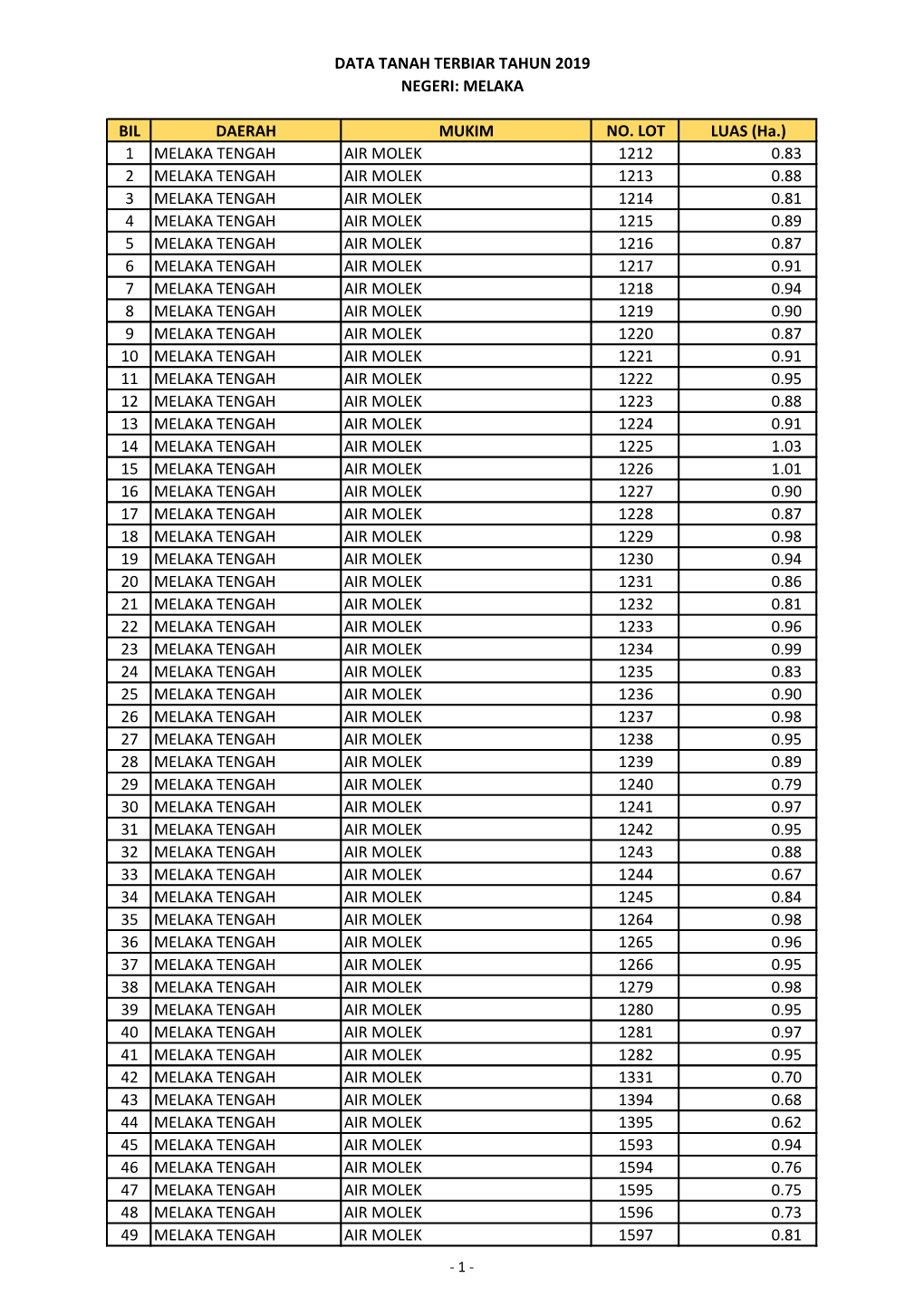 BIL DAERAH MUKIM NO. LOT LUAS (Ha.) 1 MELAKA TENGAH AIR