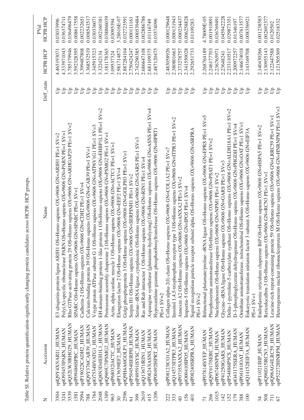 T Able SI. Relative Protein Quantification‑Significantly Changing