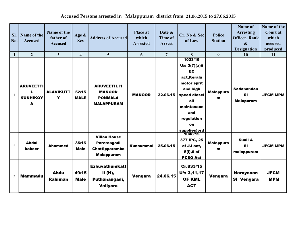 Accused Persons Arrested in Malappuram District from 21.06.2015 to 27.06.2015