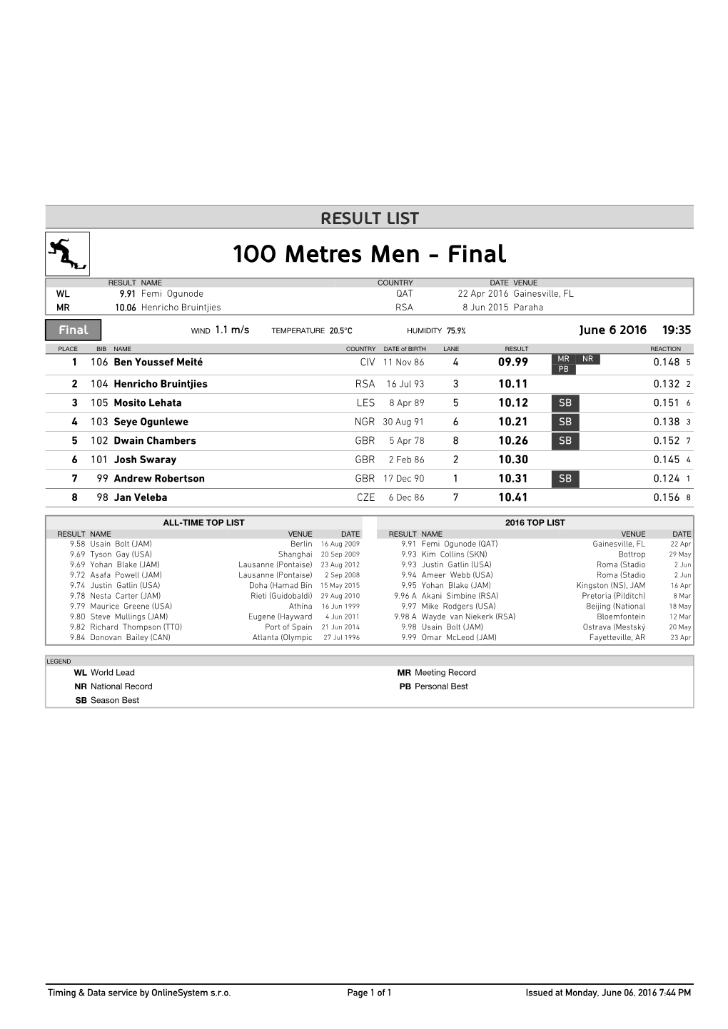 100 Metres Men - Final