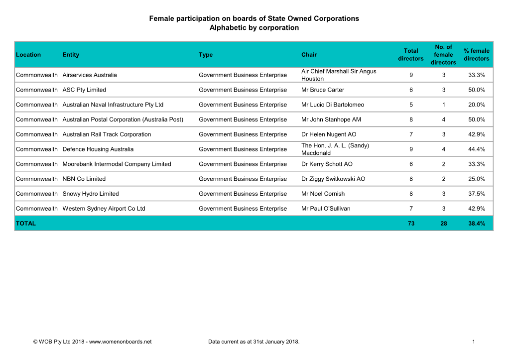 Female Participation on Boards of State Owned Corporations Alphabetic by Corporation