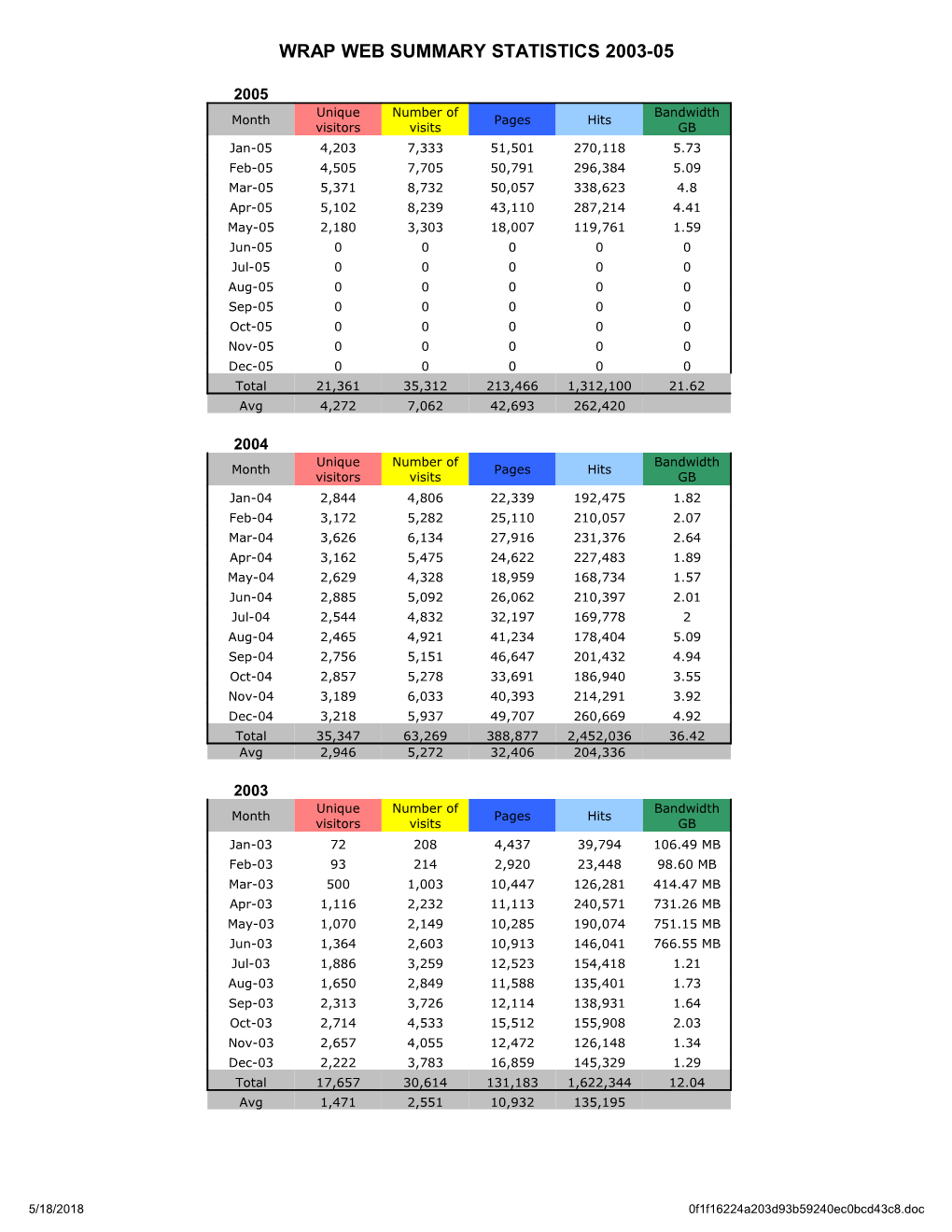 Wrap Web Summary Statistics 2003-05