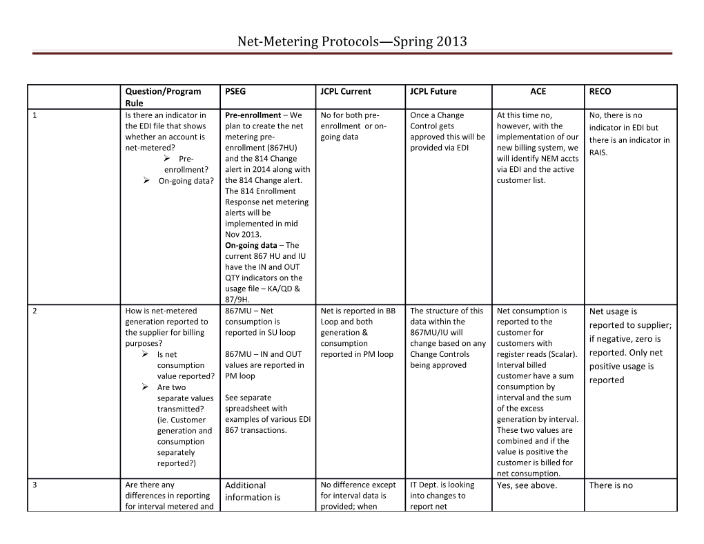 Net-Metering Protocols Spring 2013