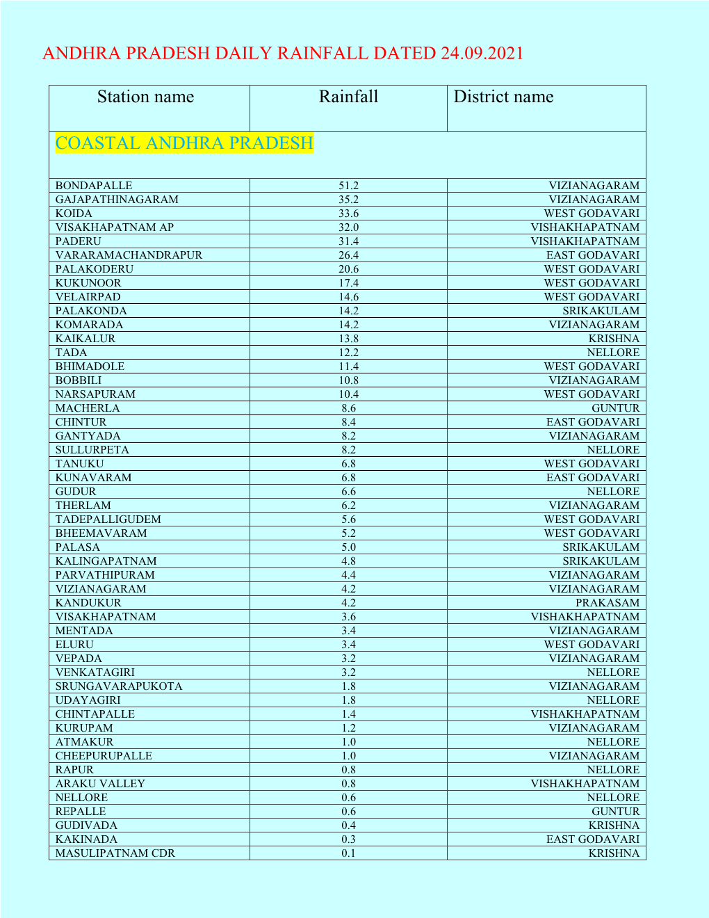 Andhra Pradesh Daily Rainfall Dated: 03.09.2021