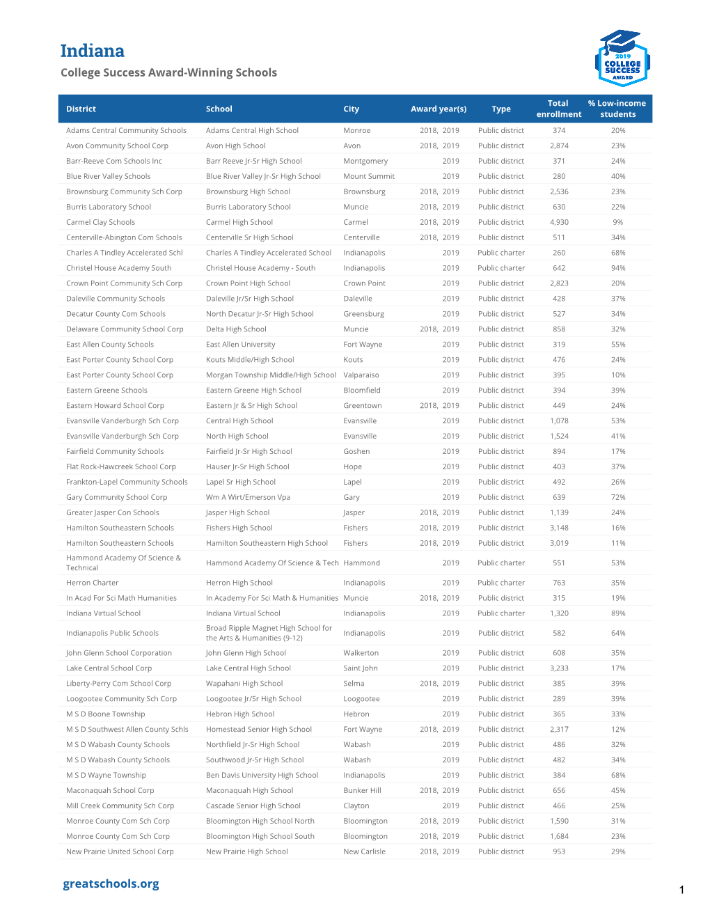 CSA 2019 Winners Spreadsheet