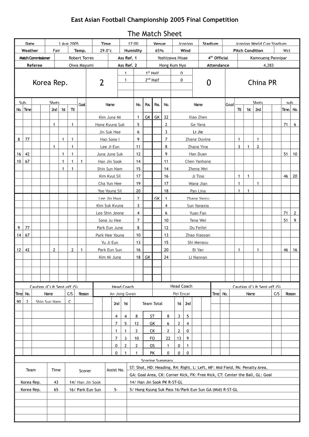 The Match Sheet Korea Rep. China PR