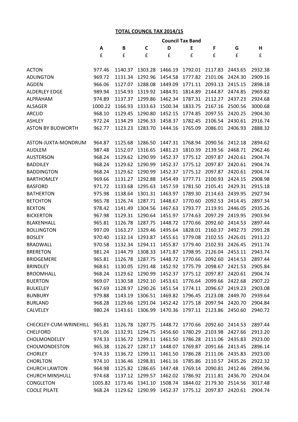 Council Tax Charges 2014-15