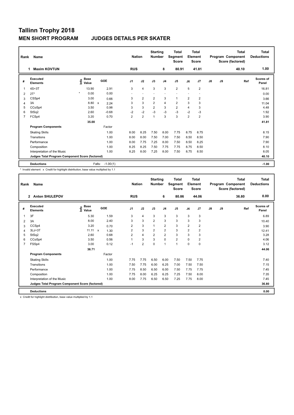 Tallinn Trophy 2018 MEN SHORT PROGRAM JUDGES DETAILS PER SKATER