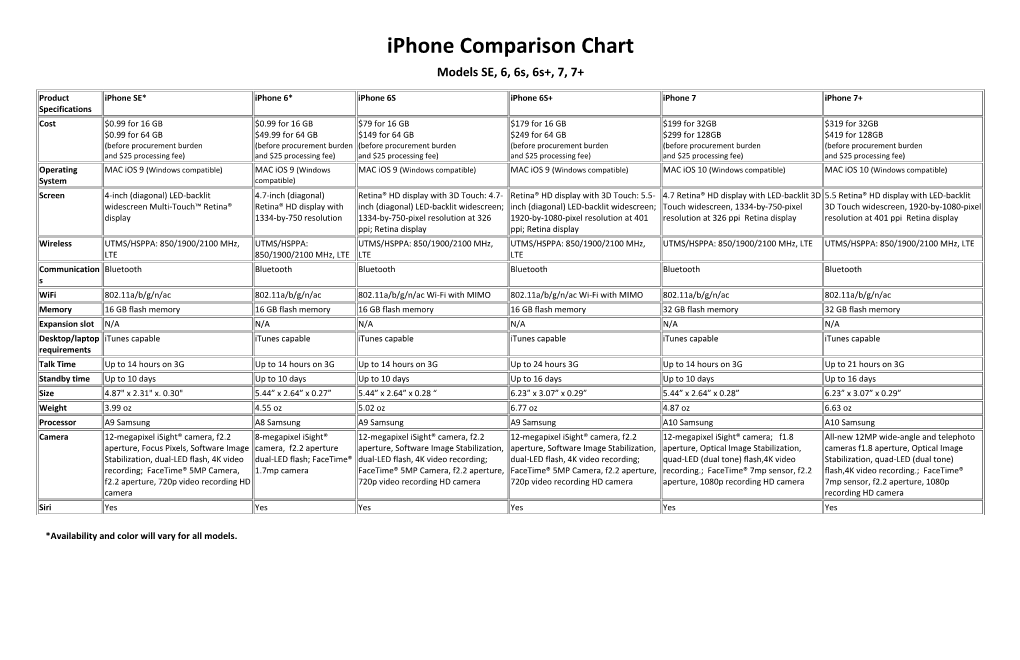 Iphone Comparison Chart Models SE, 6, 6S, 6S+, 7, 7+