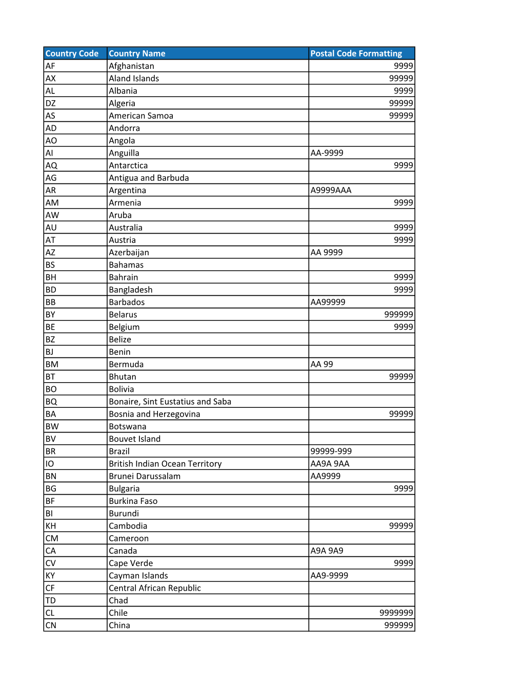 Country Code Country Name Postal Code Formatting AF