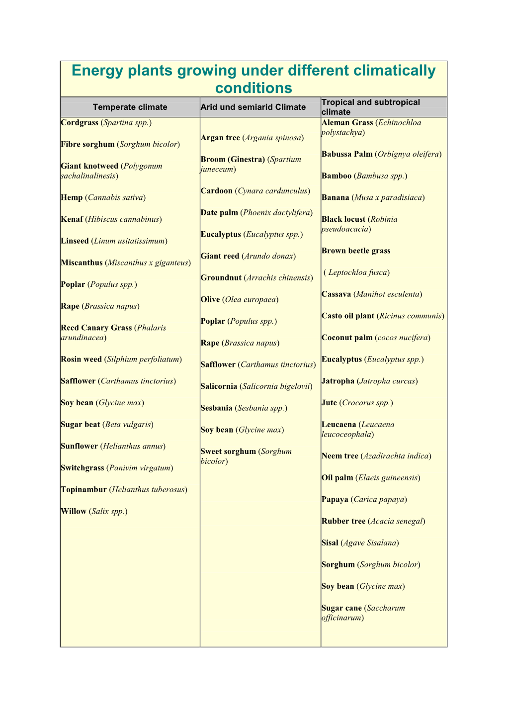 List of Energy Plants Growing Under Different Climatically