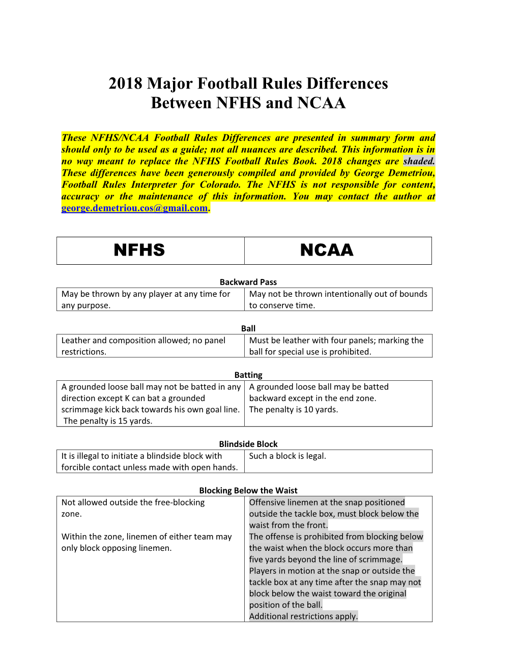 2018 Major Football Rules Differences Between NFHS and NCAA